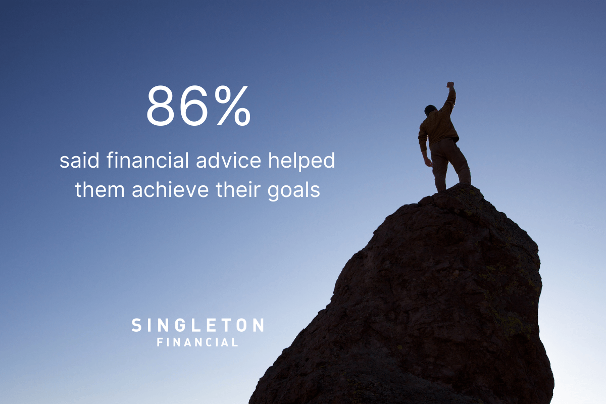 At Singleton Financial, 86% said financial advice helped them achieve their goals (1200 x 800 px)